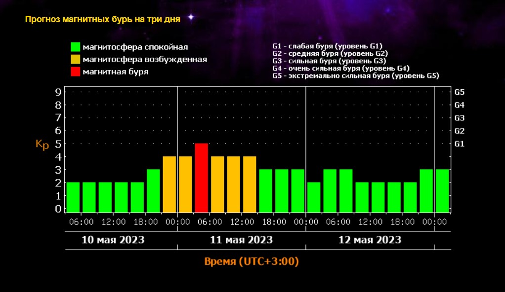 Магнитные бури новосибирск февраль. Магнитная буря 2023. Магнитные бури в 2023 году. Магнитные бури в мае 2023 года. График геомагнитных бурь.