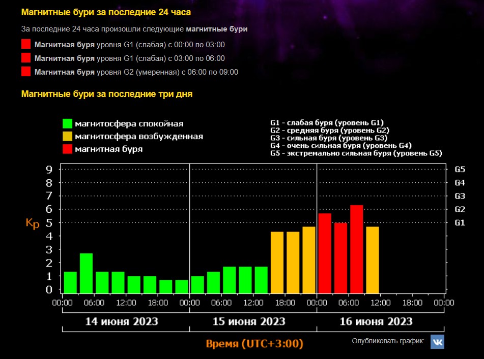 Магнитные бури в мае 2024г расписание. Мощная магнитная буря. Бури на 16 февраля 2024.