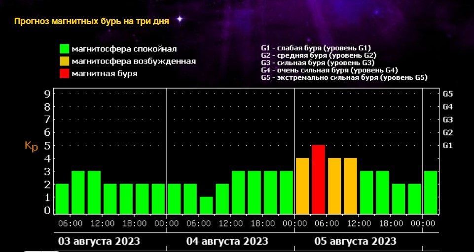 Магнитные бури сегодня в москве 2024г март. 5 Августа магнитные бури. Магнитные бури фото.