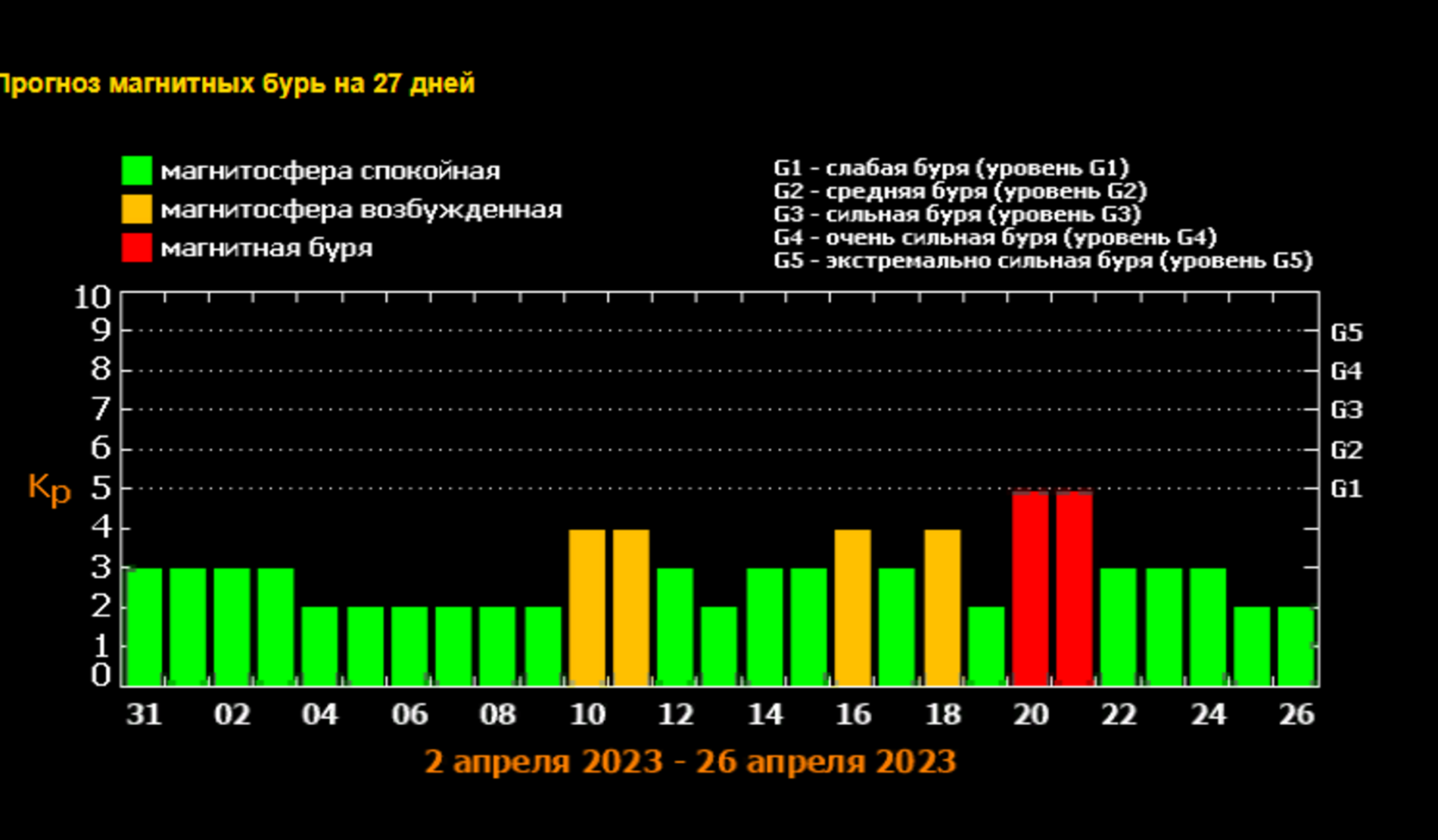 Магнитные бури сегодня в москве 2024г март. Календарь магнитных бурь на апрель 2023. Магнитная буря график. Магнитные бури в апреле. Календарьмагнитных Лурь.