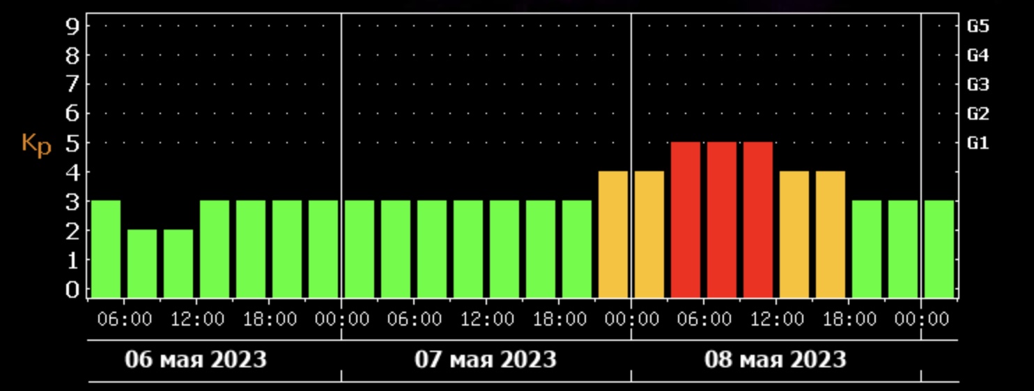 Магнитные бури в марте в белоруссии. Магнитные бури на земле. График магнитных бурь. Магнитная буря класса g1. Магнитная буря на 10 февраля.
