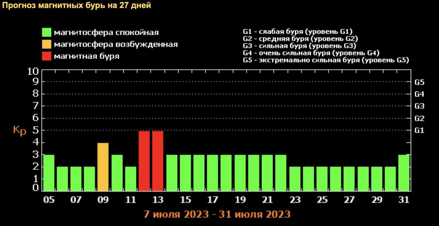 Магнитные бури в марте в белоруссии. Сильная магнитная буря. Магнитные бури 2023. Геомагнитная буря. Шкала магнитных бурь.